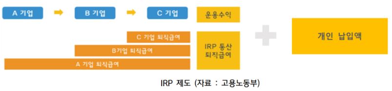 회사를 퇴사하면 기존에 운용되던 퇴직금을 'irp' 계좌를 통해 수령 가능.